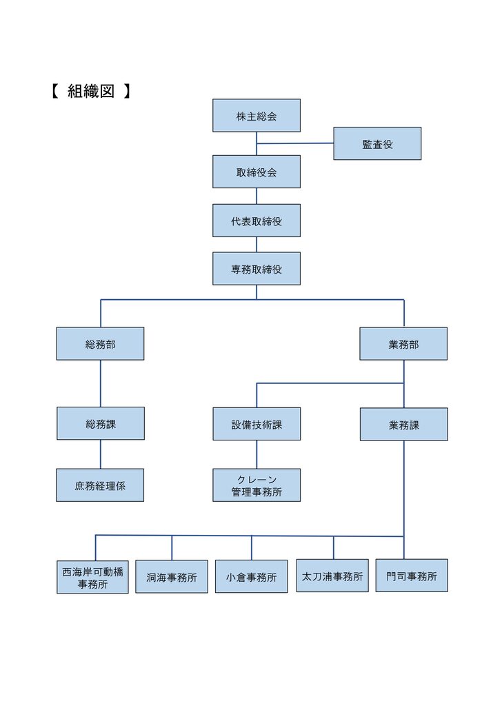 組織図